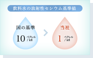 飲料水の放射性セシウム基準値